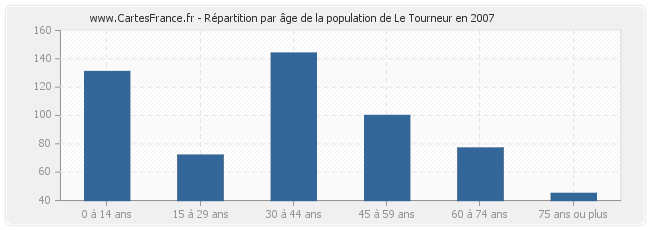 Répartition par âge de la population de Le Tourneur en 2007